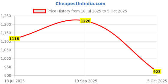 amazon.in allen cooper Terbo Reborn Walking,Road Running,Cricket,Gym,Sports Comfortable Extra Max Cushion with Memory Foam Insole Walking Shoes for Men allen cooper Price History Graph from 18 Jul 2025 to 5 Oct 2025