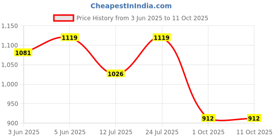 amazon.in allen cooper Training,Atheletic,Gym,Sports Comfortable Extra Max Air Capsule Air Cushion with Memory Foam Insole,Anti Skid Tech Grip Walking Shoes for Men(303 Grey/Navy-Sizes 6,7,8,9,10) allen cooper Price History Graph from 3 Jun 2025 to 11 Oct 2025
