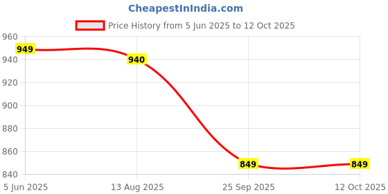 amazon.in allen cooper Training,Atheletic,Gym,Sports Comfortable Extra Max Cusion with Memory Foam Insole Lace up Walking Shoes for Men(463 | Black | Size-6,7,8,9,10) allen cooper Price History Graph from 5 Jun 2025 to 11 Oct 2025