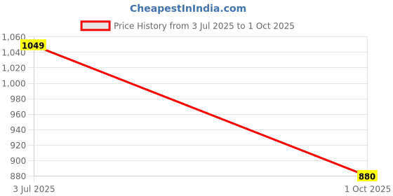 amazon.in allen cooper Training,Atheletic,Gym,Sports Comfortable Extra Max Cusion with Memory Foam Insole Slip-On Walking Shoes for Men(554 Size-6,7,8,9,10) allen cooper Price History Graph from 3 Jul 2025 to 1 Oct 2025