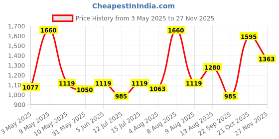 amazon.in allen cooper Training,Atheletic,Gym,Sports Comfortable Extra Max Cusion with Memory Foam Insole,Anti Skid Tech Grip Walking Shoes for Men(06202 Black/Grey-Sizes 6,7,8,9,10) allen cooper Price History Graph from 3 May 2025 to 26 Nov 2025