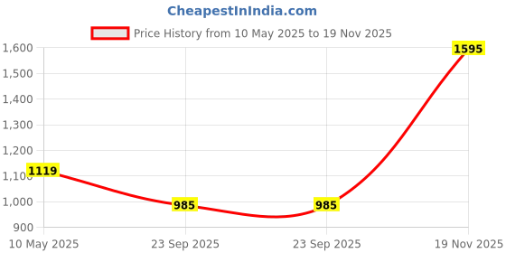 amazon.in Allen Cooper Training,Atheletic,Gym,Sports Comfortable Extra Max Cusion with Memory Foam Insole,Anti Skid Tech Grip Walking Shoes for Men(06202 Black/Grey-Sizes 6,7,8,9,10) allen cooper Price History Graph from 10 May 2025 to 19 Nov 2025