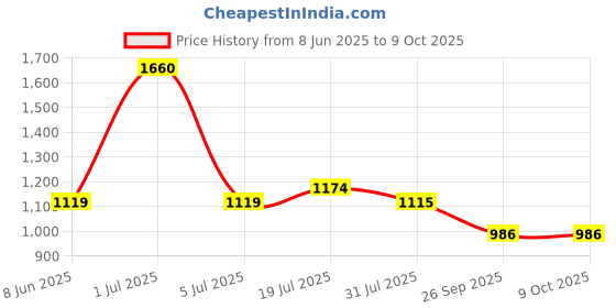 amazon.in allen cooper Training,Atheletic,Gym,Sports Comfortable Extra Max Cusion with Memory Foam Insole,Anti Skid Tech Grip Walking Shoes for Men(06202 Black/Grey-Sizes 6,7,8,9,10) allen cooper Price History Graph from 8 Jun 2025 to 9 Oct 2025