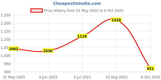 amazon.in Allen Cooper Training,Atheletic,Gym,Sports Comfortable Extra Max Cusion with Memory Foam Insole,Anti Skid Tech Grip Walking Shoes for Men(062030820 Navy/Olive/Black/Grey-Sizes 6,7,8,9,10) allen cooper Price History Graph from 31 May 2025 to 6 Oct 2025