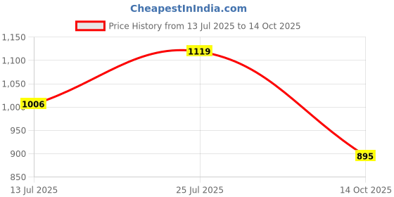 amazon.in allen cooper Training,Atheletic,Gym,Sports Comfortable Extra Max Cusion with Memory Foam Insole,Anti Skid Tech Grip Walking Shoes for Men(451 Navy-Sizes 6,7,8,9,10) allen cooper Price History Graph from 13 Jul 2025 to 14 Oct 2025