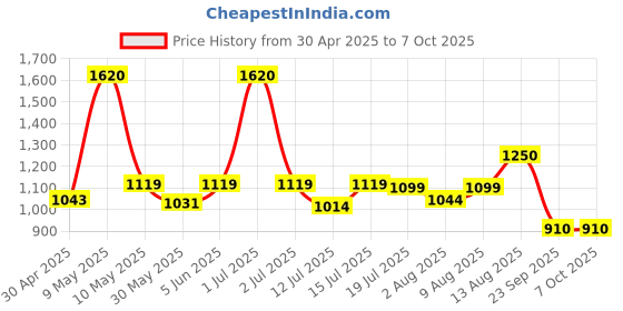amazon.in allen cooper Training,Road Running,Cricket,Gym,Sports Comfortable Extra Max Cusion with Memory Foam Insole Running Shoes for Men(457 Navy/Black/Grey-Sizes 6,7,8,9,10) allen cooper Price History Graph from 30 Apr 2025 to 4 Oct 2025