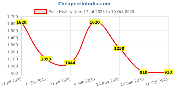 amazon.in allen cooper Training,Road Running,Cricket,Gym,Sports Comfortable Extra Max Cusion with Memory Foam Insole Running Shoes for Men(457 Navy/Black/Grey-Sizes 6,7,8,9,10) allen cooper Price History Graph from 17 Jul 2025 to 9 Oct 2025
