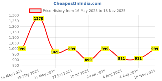 amazon.in allen cooper Training,Road Running,Cricket,Gym,Sports Comfortable Extra Max Cusion with Memory Foam Insole Running Shoes for Men(601|Grey-Sizes 6,7,8,9,10) allen cooper Price History Graph from 16 May 2025 to 18 Nov 2025