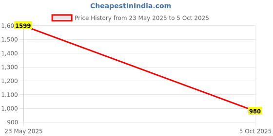 amazon.in allen cooper Training,Road Running,Cricket,Gym,Sports Comfortable Extra Max Cusion with Memory Foam Insole Running Shoes for Men(601|Grey-Sizes 6,7,8,9,10) allen cooper Price History Graph from 23 May 2025 to 5 Oct 2025