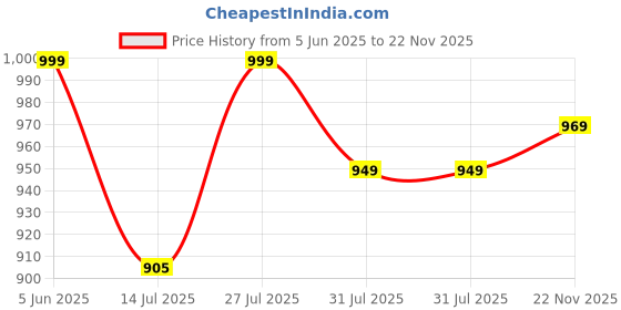 amazon.in allen cooper Training,Road Running,Cricket,Gym,Sports Comfortable Extra Max Cusion with Memory Foam Insole Running Shoes for Men(601|Grey-Sizes 6,7,8,9,10) allen cooper Price History Graph from 5 Jun 2025 to 22 Nov 2025