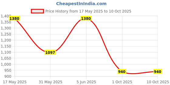 amazon.in Allen Cooper Training,Walking,Cricket,Gym,Sports Comfortable Running Shoes for Men(851|Grey|Navy Size-6,7,8,9,10) allen cooper Price History Graph from 17 May 2025 to 9 Oct 2025