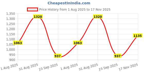 amazon.in allen cooper Training,Walking,Cricket,Gym,Sports Comfortable Running Shoes for Men(851|Grey|Navy Size-6,7,8,9,10) allen cooper Price History Graph from 1 Aug 2025 to 17 Nov 2025