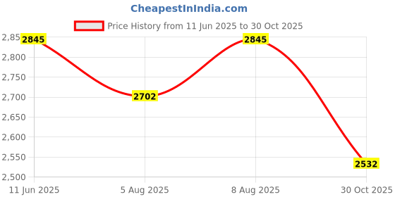 amazon.in Allen Cooper Zipper Combat Boot AC 1095, Side Zip, 9 Eyelets, Directly Injected PU Sole, ISI Marked for IS:15298 Part-4. Heat Oil Acid Resistant, Anti-Skid Sole, Size 7 UK/INDIA allen cooper Price History Graph from 11 Jun 2025 to 30 Oct 2025
