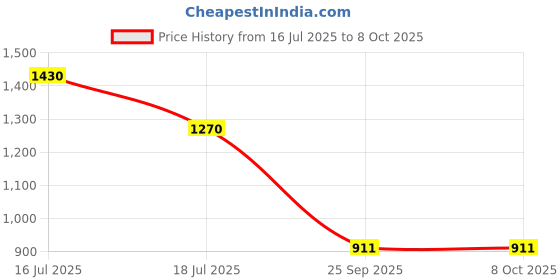 amazon.in allen cooper Zipper Sweater for Men allen cooper Price History Graph from 16 Jul 2025 to 8 Oct 2025