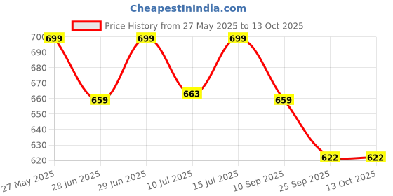 amazon.in Allen Dale PCOS, PCOD management for women- Myo-inositol, D-Chiro Inositol, L-Methylfolate Vitamin D3, Chromium picolinate, Pack of 60 Tablets allen dale Price History Graph from 27 May 2025 to 13 Oct 2025