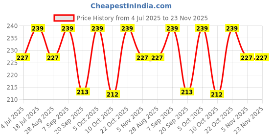amazon.in Allen Dale Vitamin D3 Sachet for Strong Bones, Muscles, Immune System, Cholecalciferol Vitamin D3 Powder Supplement, Pack of 20 Sachet Price History Graph from 4 Jul 2025 to 22 Nov 2025
