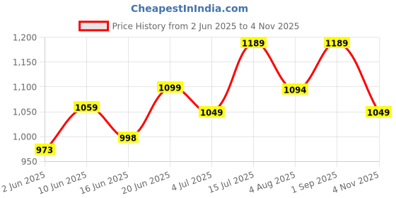 amazon.in campus Allen Men's Lace-Up Walking Shoes campus Price History Graph from 2 Jun 2025 to 4 Nov 2025