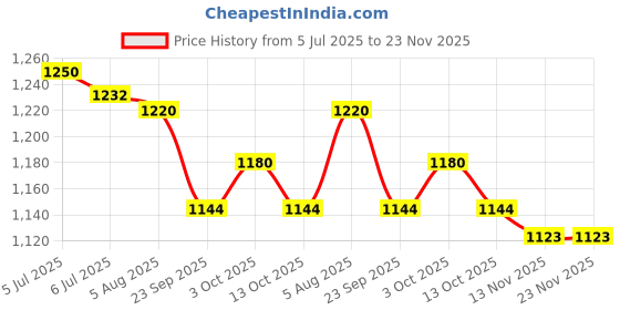 amazon.in allen solly Acrylic Blend Men Round Neck Sweater allen solly Price History Graph from 5 Jul 2025 to 22 Nov 2025