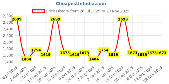 amazon.in allen solly Acrylic Blend Men V-Neck Sweater allen solly Price History Graph from 26 Jul 2025 to 28 Nov 2025