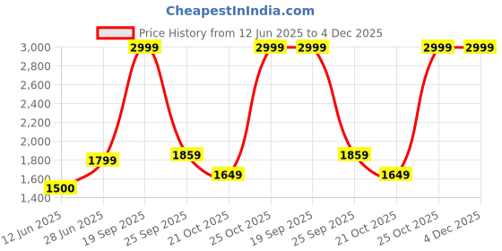 amazon.in allen solly Acrylic Blend Men V Neck Sweater allen solly Price History Graph from 12 Jun 2025 to 4 Dec 2025