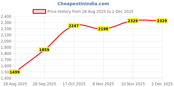 amazon.in allen solly Acrylic Blend Men V Neck Sweater allen solly Price History Graph from 28 Aug 2025 to 30 Nov 2025