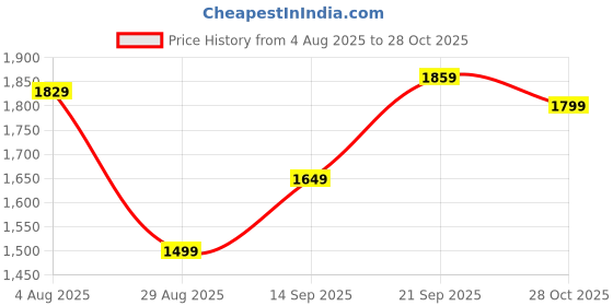 amazon.in allen solly Acrylic Men V-Neck Sweater allen solly Price History Graph from 4 Aug 2025 to 28 Oct 2025