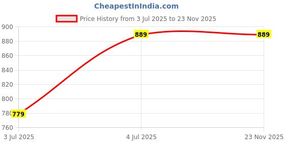 amazon.in allen solly Blue Pocket Square allen solly Price History Graph from 3 Jul 2025 to 22 Nov 2025