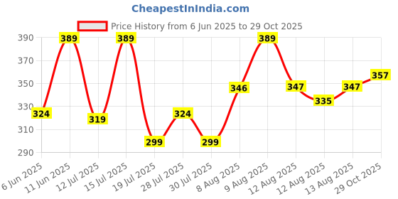 amazon.in Allen Solly Boy's Cotton Regular Fit T-Shirt Price History Graph from 6 Jun 2025 to 29 Oct 2025