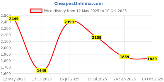 amazon.in allen solly Brand Logo Structured Handheld Bag allen solly Price History Graph from 12 May 2025 to 10 Oct 2025