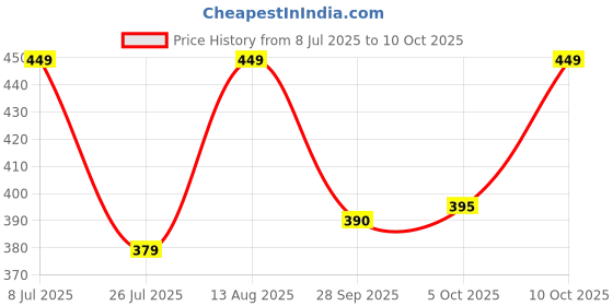 amazon.in allen solly Cotton Men Ankle Length Socks allen solly Price History Graph from 8 Jul 2025 to 10 Oct 2025
