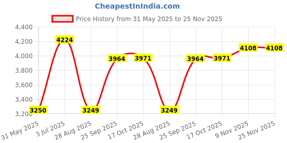 amazon.in allen solly Cotton Men Standard Length Jacket allen solly Price History Graph from 31 May 2025 to 25 Nov 2025