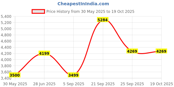 amazon.in allen solly Cotton Mens Standard Length Jacket allen solly Price History Graph from 30 May 2025 to 17 Oct 2025