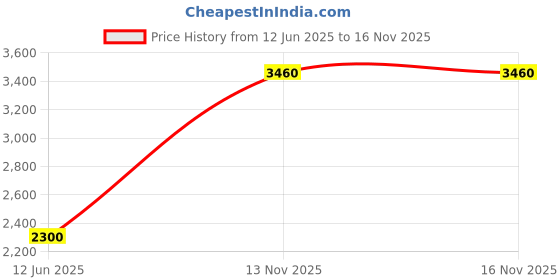 amazon.in allen solly Cotton Mens Standard Length Jacket allen solly Price History Graph from 12 Jun 2025 to 15 Nov 2025