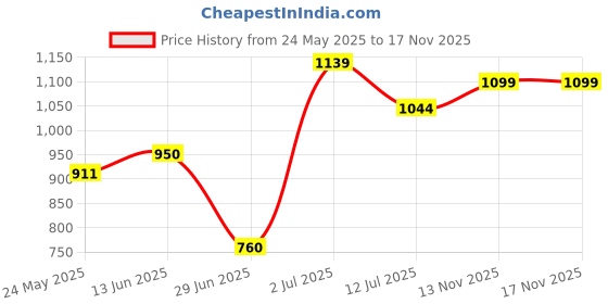 amazon.in allen solly Cotton Women Crew Neck Sweatshirt allen solly Price History Graph from 24 May 2025 to 13 Nov 2025