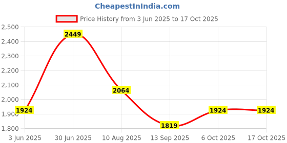 amazon.in allen solly Cotton Womens Standard Length Jacket allen solly Price History Graph from 3 Jun 2025 to 16 Oct 2025