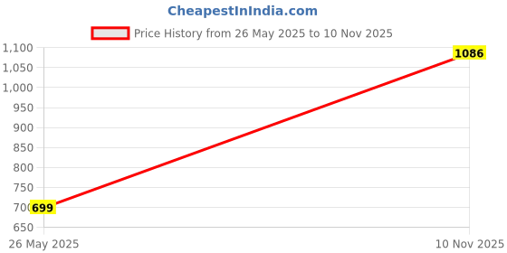 amazon.in allen solly Girl's High Rise Regular Pants allen solly Price History Graph from 26 May 2025 to 10 Nov 2025