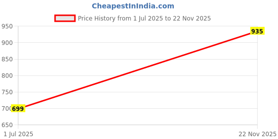 amazon.in allen solly Girl's High Rise Regular Pants allen solly Price History Graph from 1 Jul 2025 to 22 Nov 2025