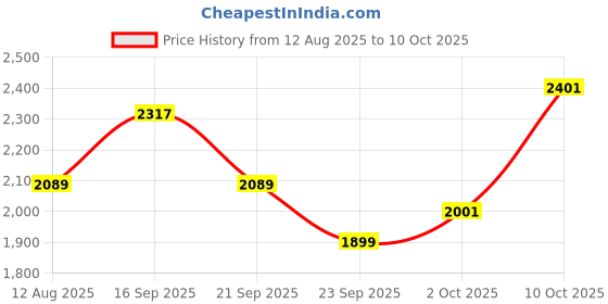 amazon.in allen solly Grey Blazer allen solly Price History Graph from 12 Aug 2025 to 10 Oct 2025