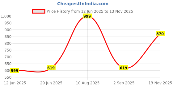 amazon.in allen solly Leather Men Belt allen solly Price History Graph from 12 Jun 2025 to 13 Nov 2025