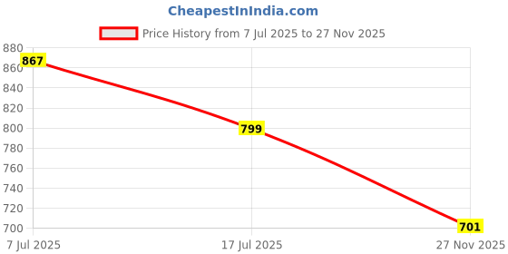amazon.in allen solly Leather Men Belt allen solly Price History Graph from 7 Jul 2025 to 27 Nov 2025