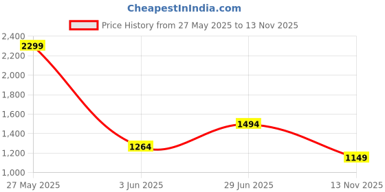 amazon.in allen solly Leather Men Belt allen solly Price History Graph from 27 May 2025 to 13 Nov 2025