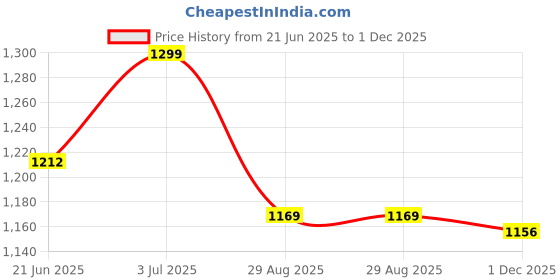 amazon.in allen solly Leather Men Belt allen solly Price History Graph from 21 Jun 2025 to 1 Dec 2025