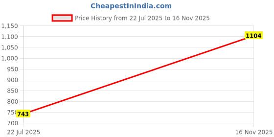 amazon.in allen solly Leather Men Belt allen solly Price History Graph from 22 Jul 2025 to 16 Nov 2025