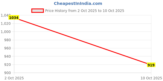 amazon.in allen solly Lyocell Modern Skirt allen solly Price History Graph from 2 Oct 2025 to 10 Oct 2025