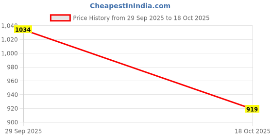 amazon.in allen solly Lyocell Modern Skirt allen solly Price History Graph from 29 Sep 2025 to 18 Oct 2025