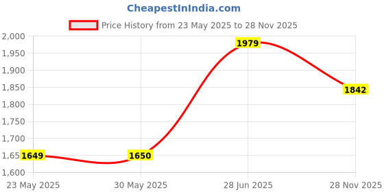 amazon.in allen solly Men Acrylic Blend Classic V Neck Sweater allen solly Price History Graph from 23 May 2025 to 28 Nov 2025