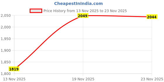 amazon.in allen solly Men Belt allen solly Price History Graph from 13 Nov 2025 to 23 Nov 2025