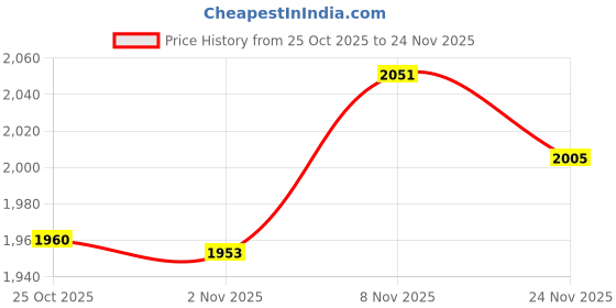 amazon.in allen solly Men Belt allen solly Price History Graph from 25 Oct 2025 to 24 Nov 2025