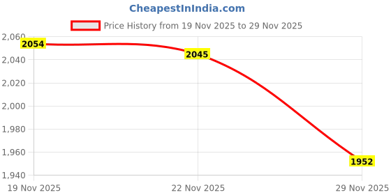 amazon.in allen solly Men Belt allen solly Price History Graph from 19 Nov 2025 to 29 Nov 2025