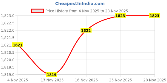 amazon.in allen solly Men Belt allen solly Price History Graph from 4 Nov 2025 to 27 Nov 2025